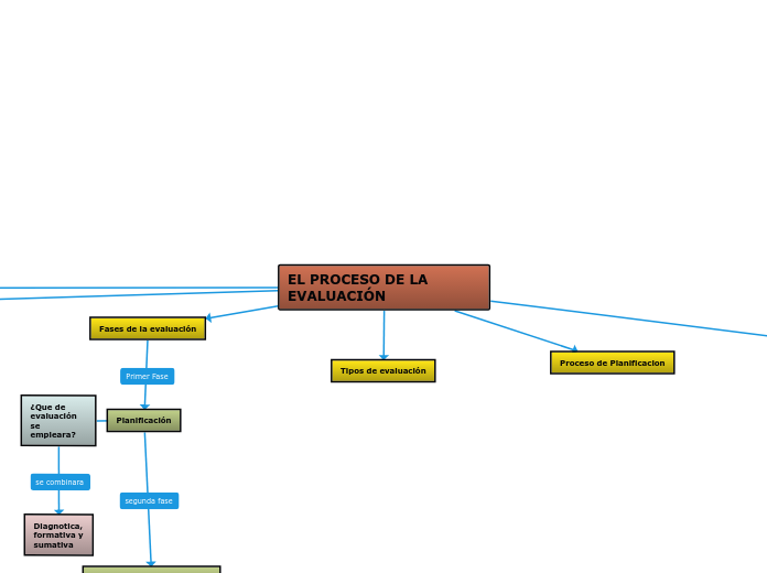 EL PROCESO DE LA EVALUACIÓN