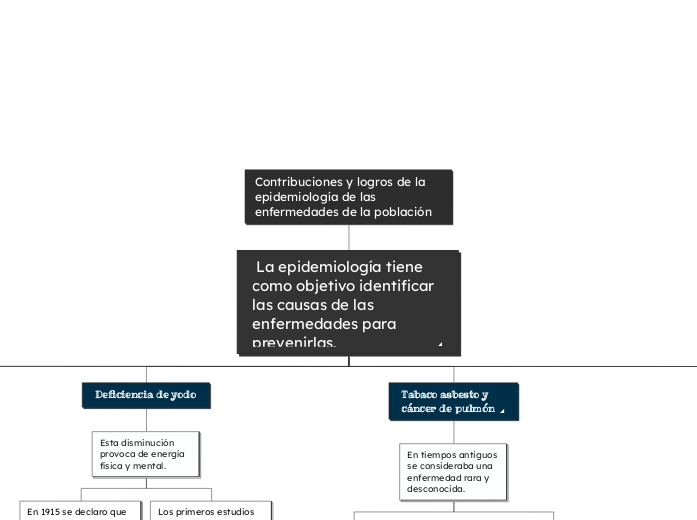 Contribuciones y logros de la   epidemiología de las enfermedades de la población