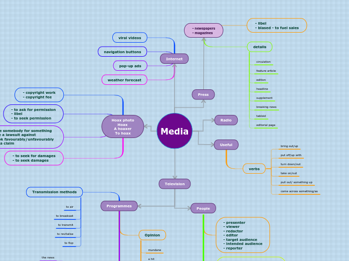 MindMap_Media(unit 7)_16.01_MikhaylovSemen