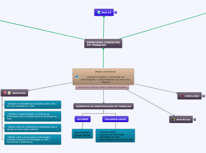 Mapa conceitual - Literacia Digital e Literacia DA INFORMAÇÃO - COMPETÊNCIAS DE UMA ERA DIGITAL