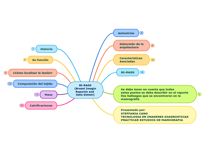 BI-RADS
(Breast Imagin
Reportin and 
Data Sistem)