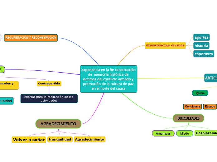 experiencia en la Re construcción de  memoria histórica de victimas del conflicto armado y promoción de la cultura de paz en el norte del cauca