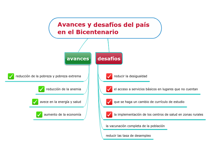 Avances y desafíos del país en el Bicentenario