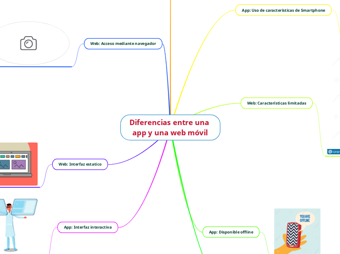 Diferencias entre una app y una web móvil