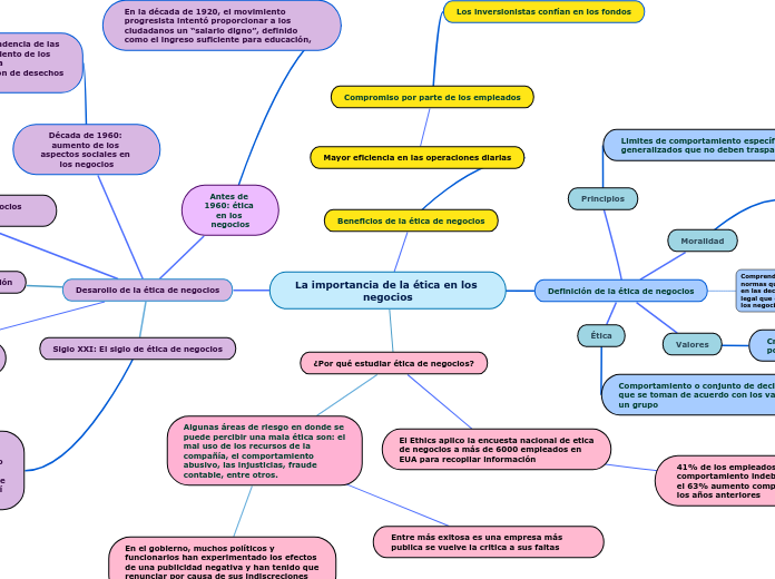 La importancia de la ética en los negocios