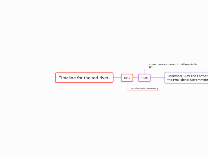 Timeline for the red river 