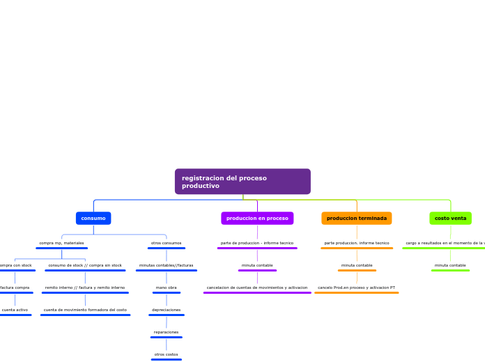 proceso cuentas y comprobantes con ppt