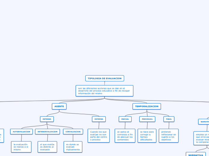 TIPOLOGIA DE EVALUACION