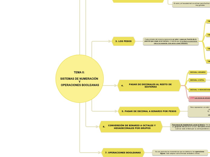 TEMA 0: 

SISTEMAS DE NUMERACIÓN 
Y
 OPERACIONES BOOLEANAS