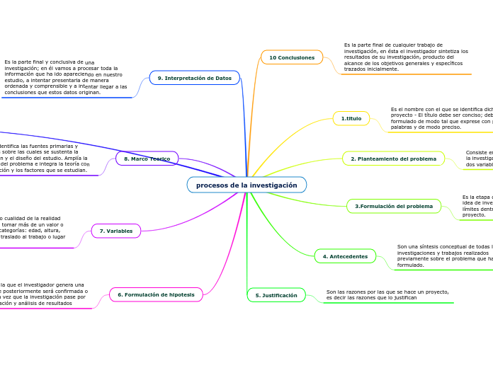 procesos de la investigación