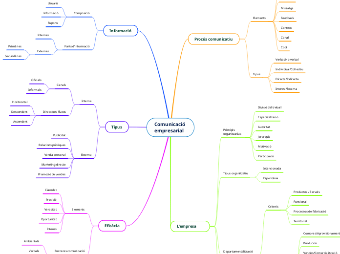 Comunicació empresarial