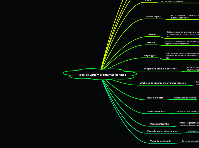 Tipos de virus y programas dañinos