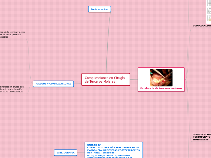 Complicaciones en Cirugía de Terceros Molares