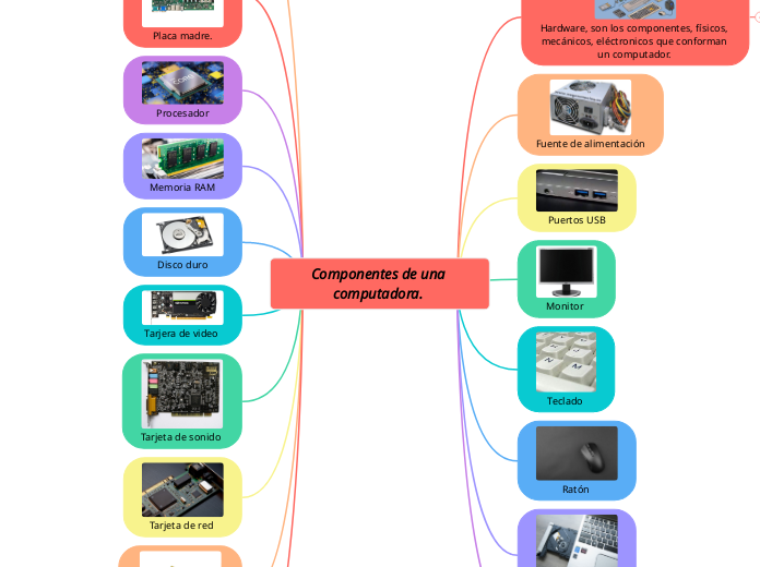 Componentes de una computadora. 