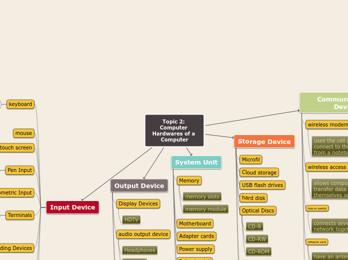 Topic 2: Computer Hardwares of a Computer