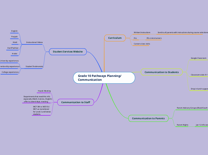 Grade 10 Pathways Planning/ Communication
