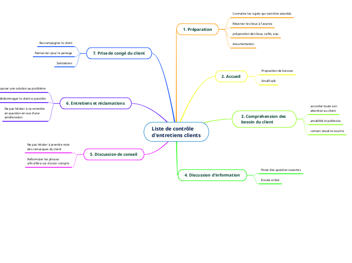 Liste de contrôle
d'entretiens clients