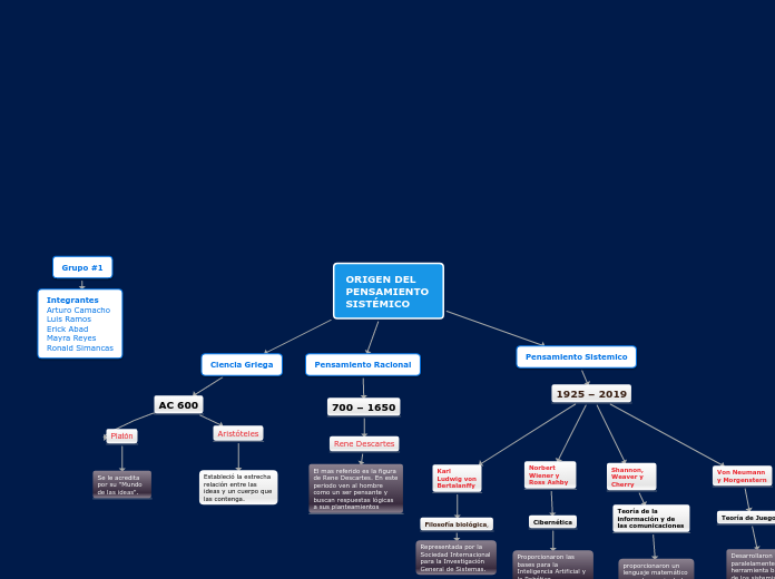 ORIGEN DEL PENSAMIENTO
SISTÉMICO