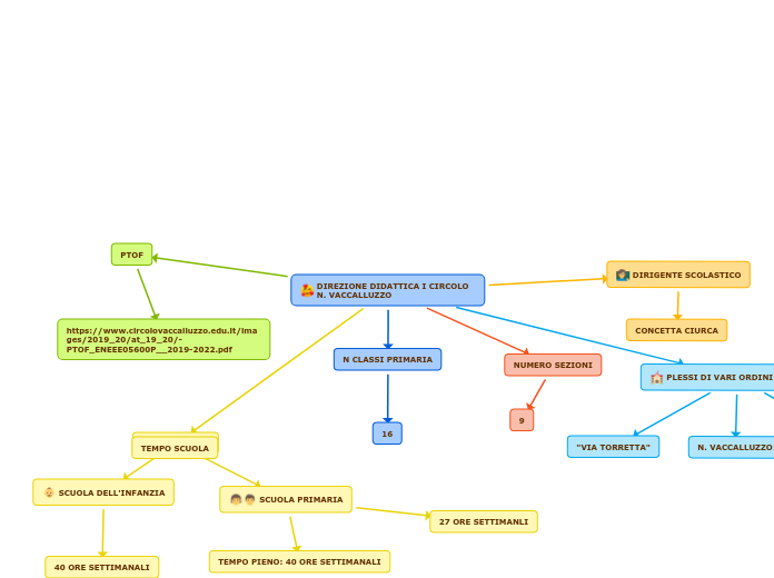 DIREZIONE DIDATTICA I CIRCOLO N. VACCALLUZZO