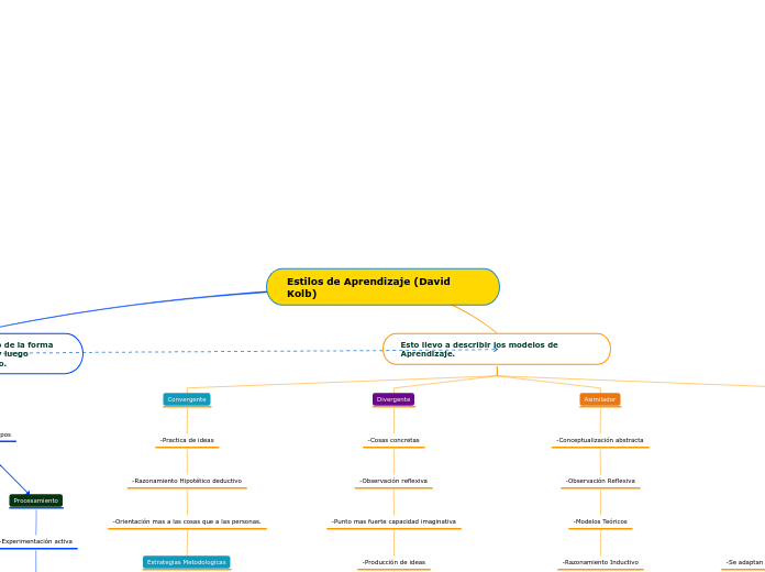 Estilos de Aprendizaje (David Kolb)