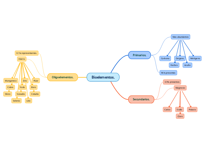 Bioelementos.