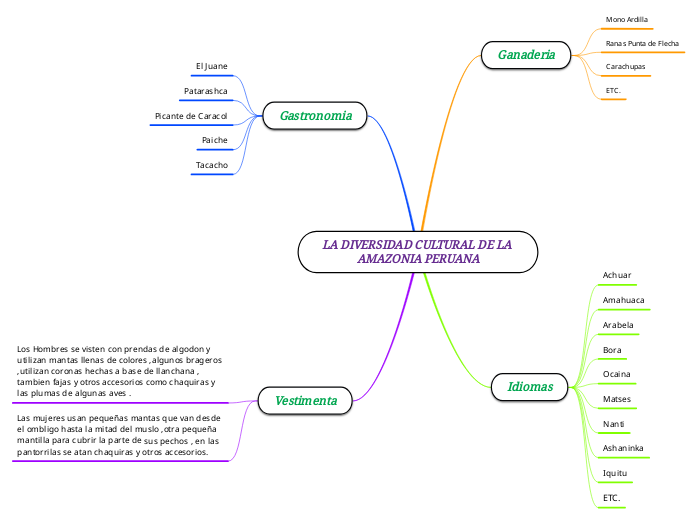 LA DIVERSIDAD CULTURAL DE LA AMAZONIA PERUANA