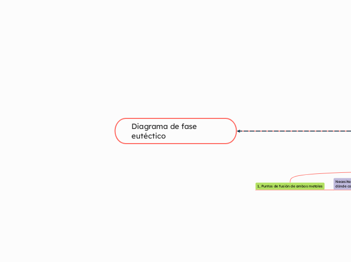 Diagrama de fase eutéctico