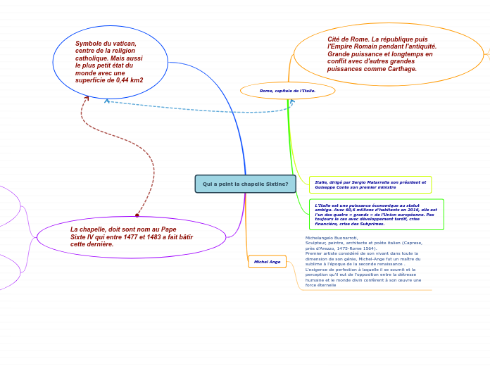 Qui a peint la chapelle Sixtine?