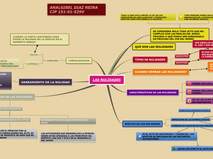 Sample Mind Map