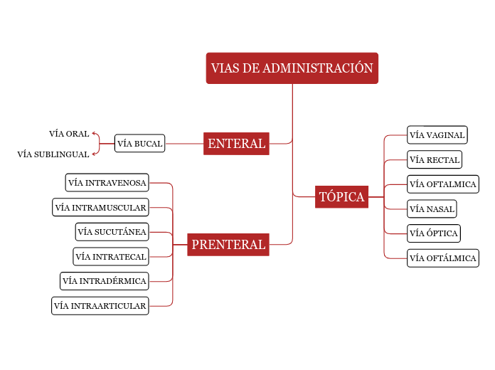 VIAS DE ADMINISTRACIÓN