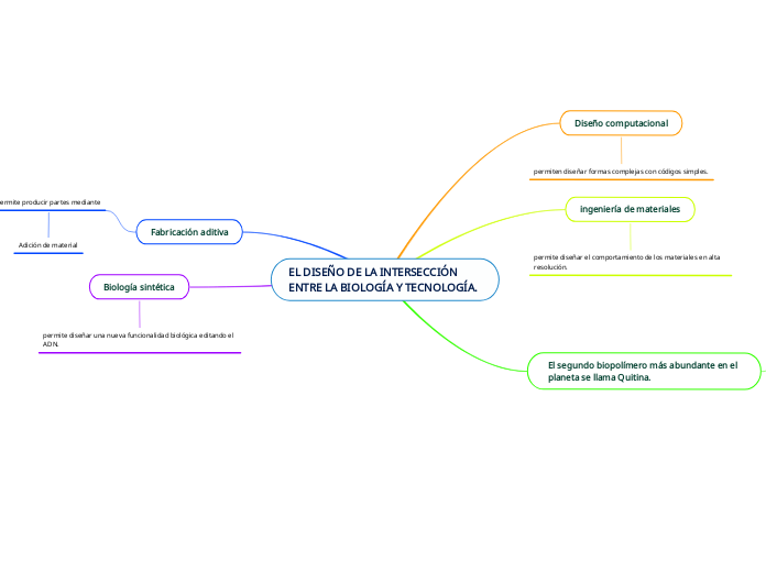 EL DISEÑO DE LA INTERSECCIÓN ENTRE LA BIOLOGÍA Y TECNOLOGÍA.