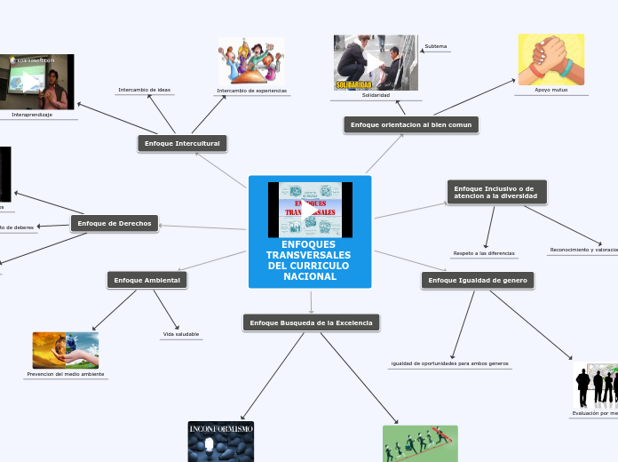 ENFOQUES TRANSVERSALES DEL CURRICULO NACIONAL