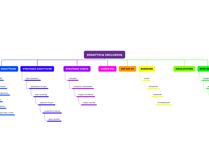 DIDATTICA INCLUSIVA