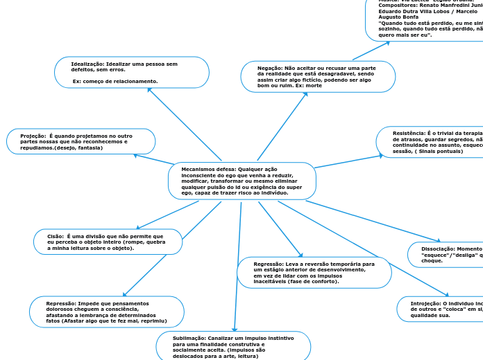 Mecanismos defesa: Qualquer ação inconsciente do ego que venha a reduzir, modificar, transformar ou mesmo eliminar qualquer pulsão do id ou exigência do super ego, capaz de trazer risco ao indivíduo.