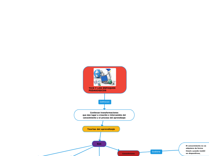 TICS Y LOS ENFOQUES PEDAGOGICOS
