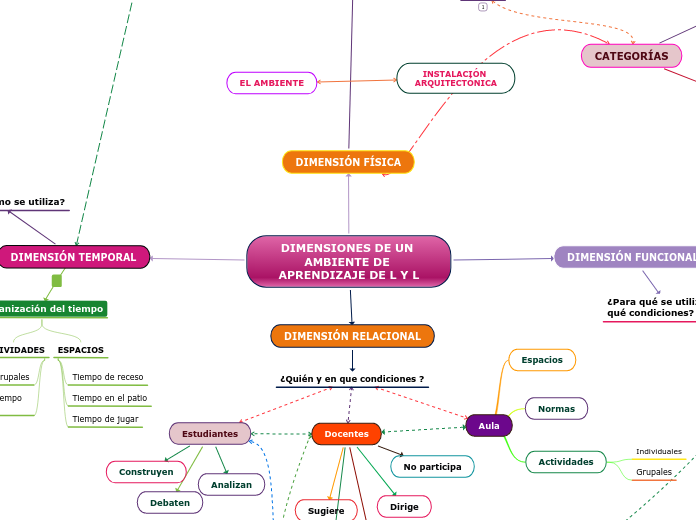 DIMENSIONES DE UN AMBIENTE DE APRENDIZAJE DE L Y L