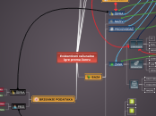 Zadatak 1 Mindmap