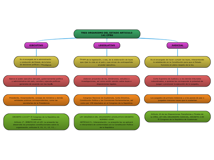 TRES ORGANISMO DEL ESTADO ARTICULO 141 CPRG