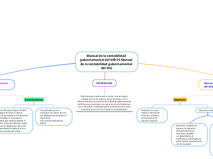 Manual de la contabilidad gubernamental del SSB VS Manual de la contabilidad gubernamental del SSG