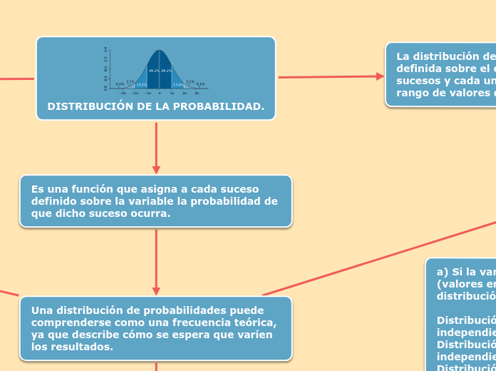 DISTRIBUCIÓN DE LA PROBABILIDAD.