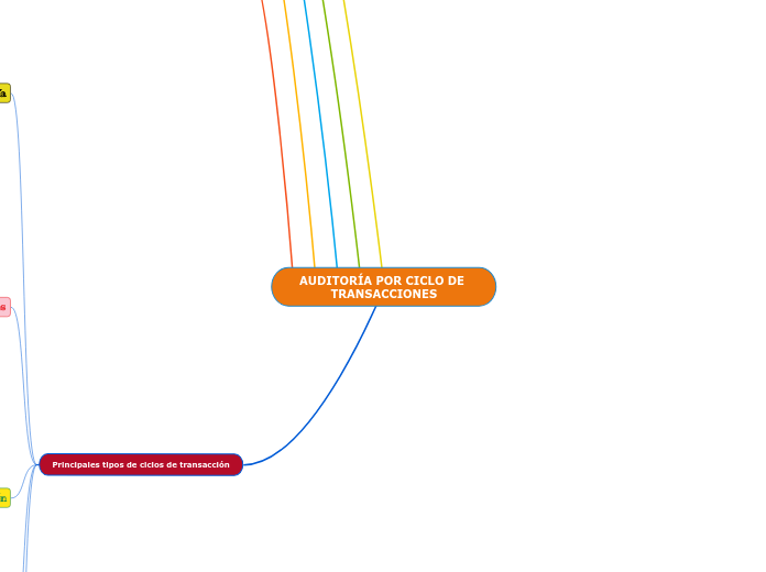 AUDITORÍA POR CICLO DE TRANSACCIONES