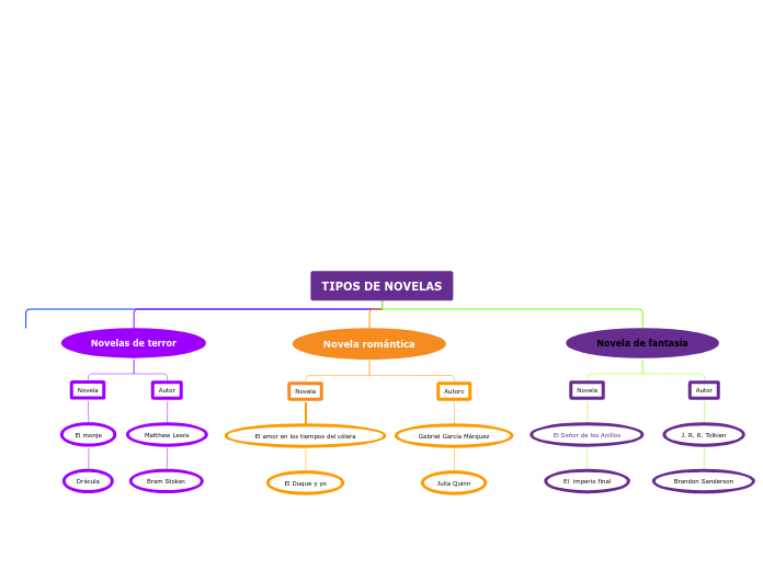 tipos de novelas 