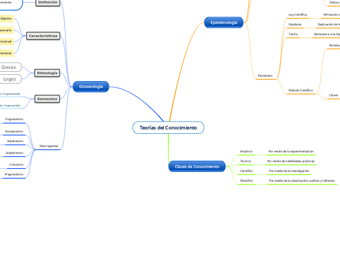 Teorías del Conocimiento