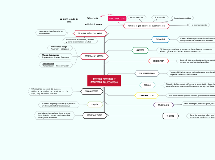 EVENTOS ADVERSOS Y
CONCEPTOS RELACIONADOS