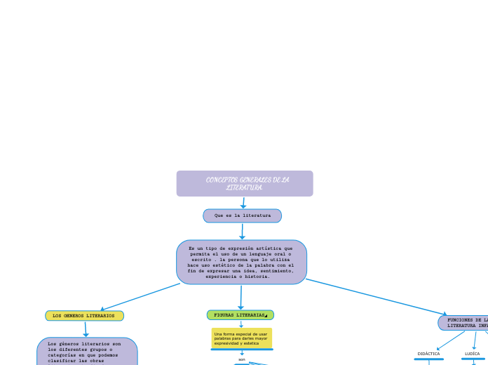             CONCEPTOS GENERALES DE LA                                     LITERATURA.