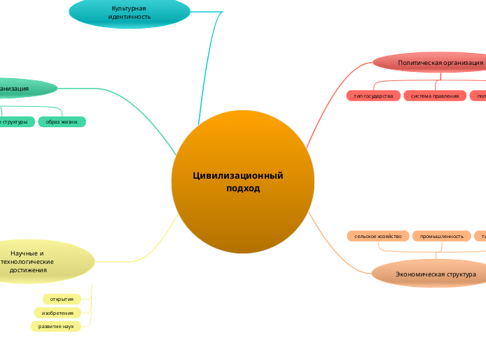 Цивилизационный    подход