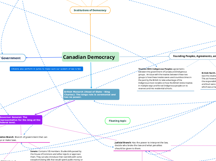 Canadian Democracy