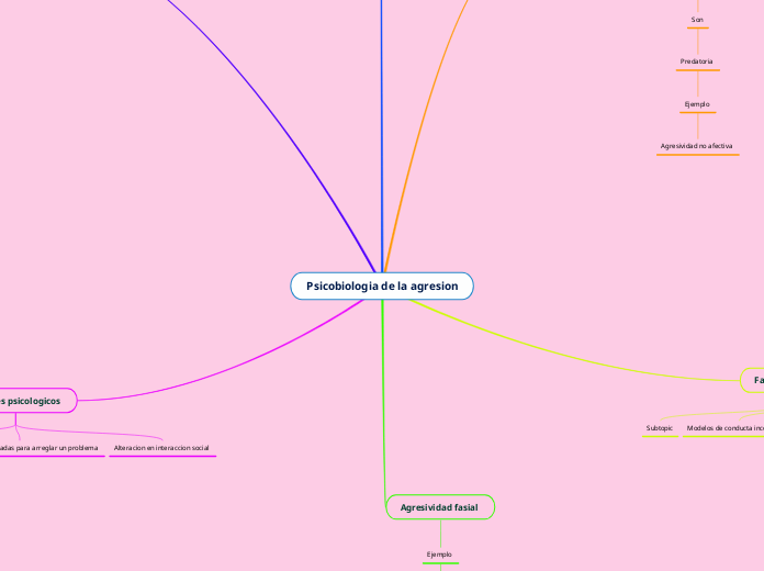 Psicobiologia de la agresion
