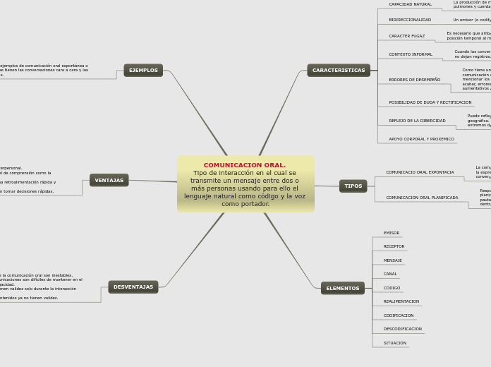 COMUNICACION ORAL. 
Tipo de interacción en el cual se transmite un mensaje entre dos o más personas usando para ello el lenguaje natural como código y la voz como portador.