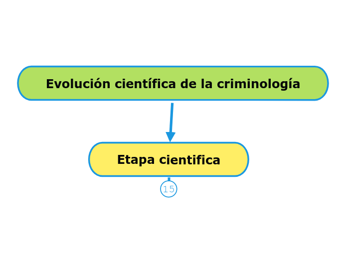 Etapa cientifica